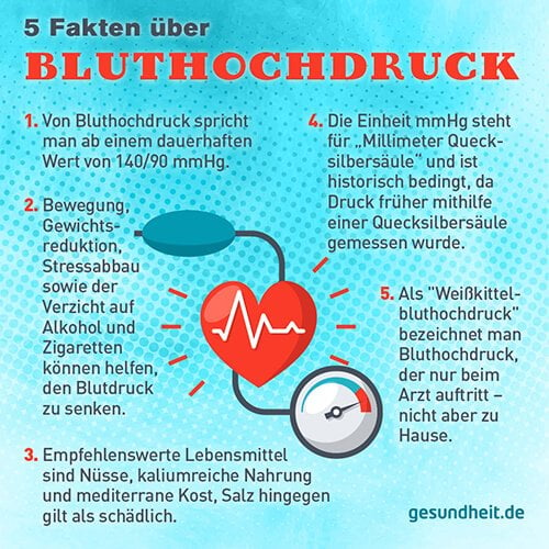 5 Fakten über Bluthochdruck (Infografik)